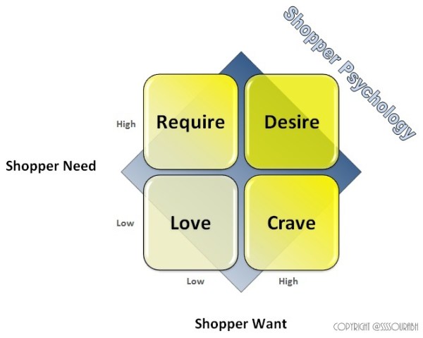 Shopper Psychology @sssourabh